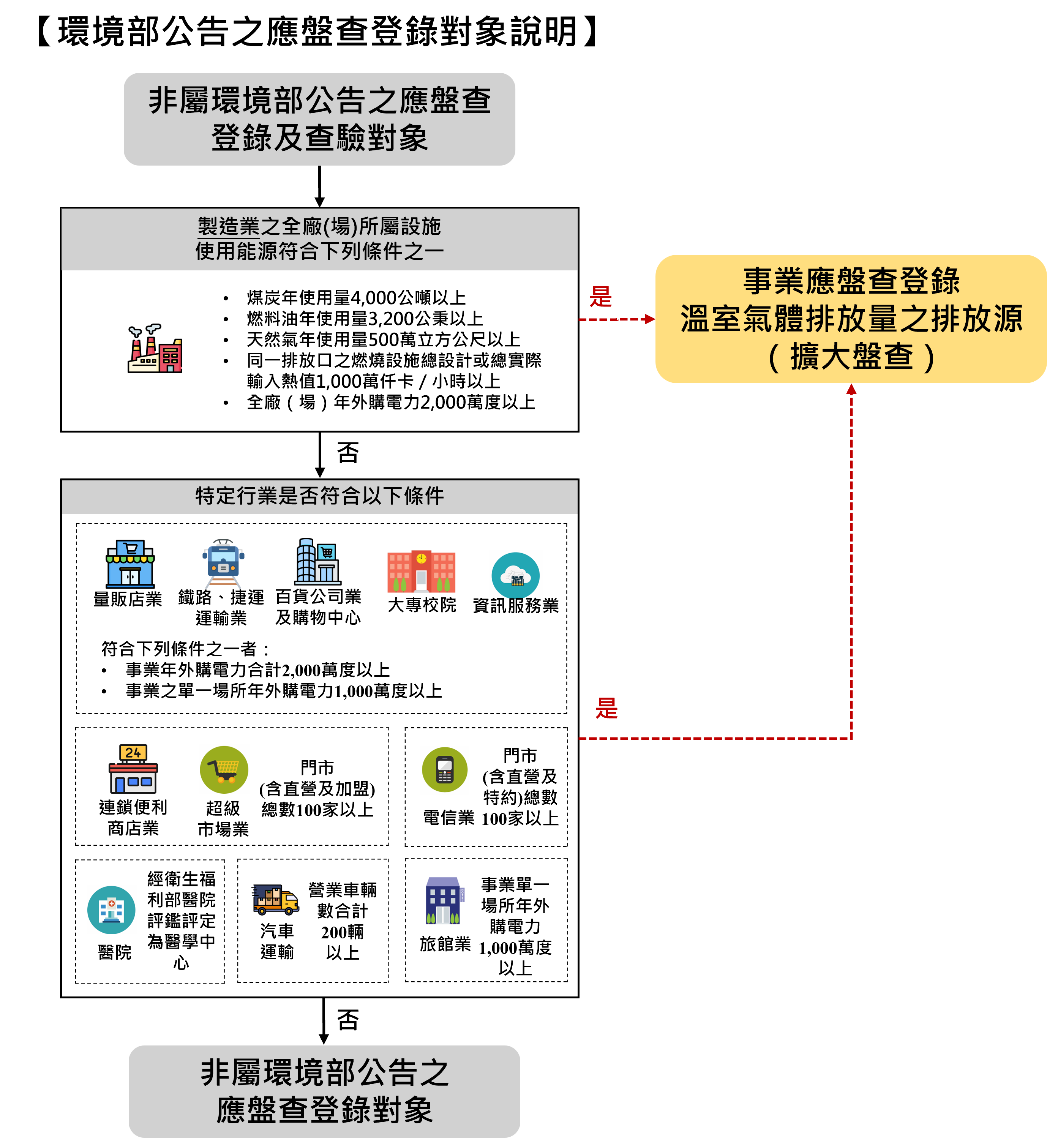 環境部公告之應盤查登錄對象說明 示意圖