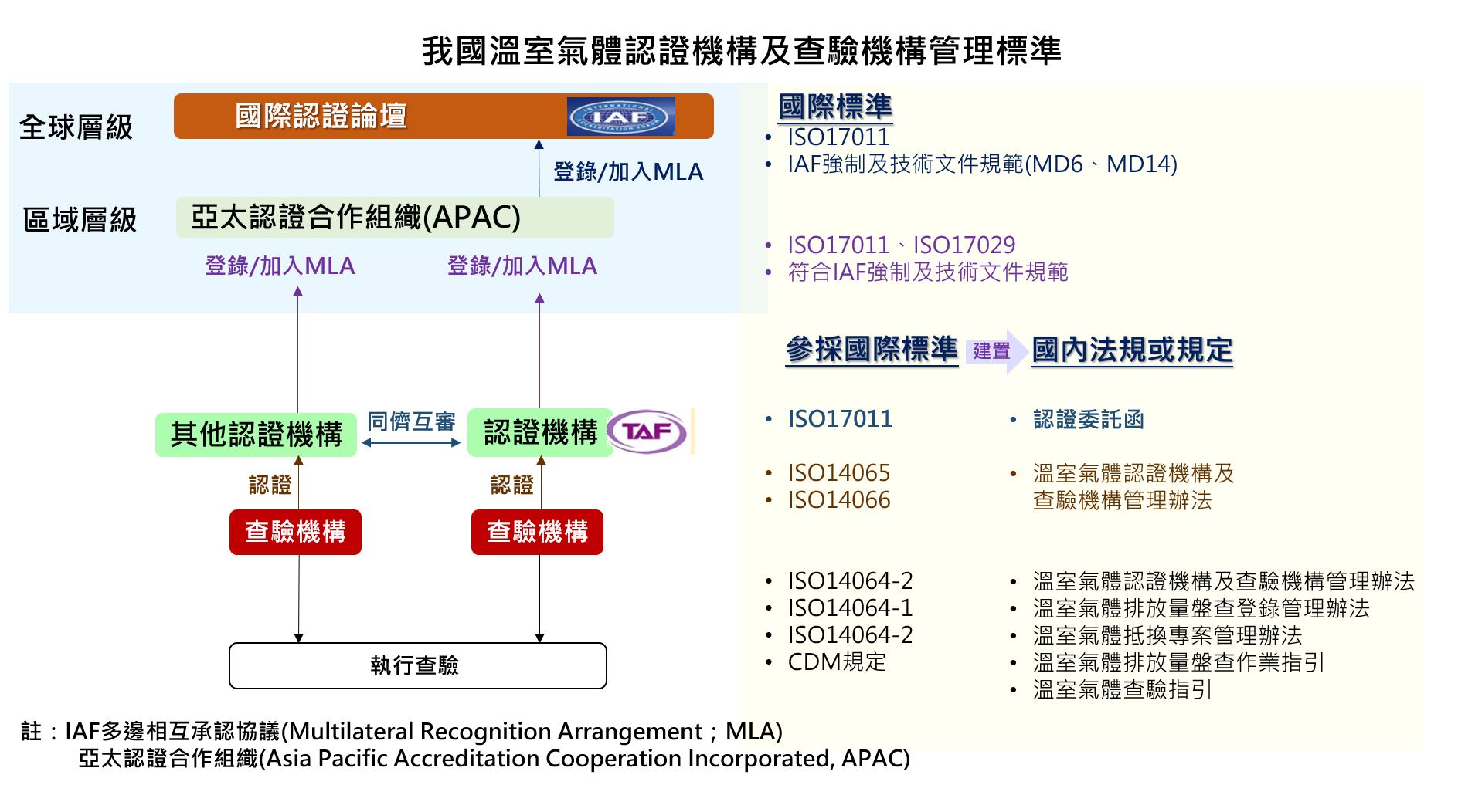 圖片為我國溫室氣體認證機構及查驗機構管理標準