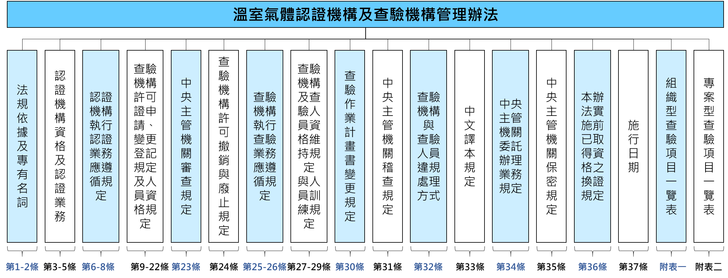 圖片為我國溫室氣體認證機構及查驗機構管理架構