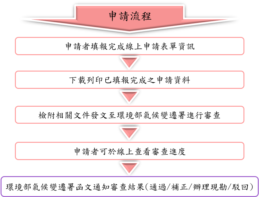 查驗機構許可證申請流程 示意圖