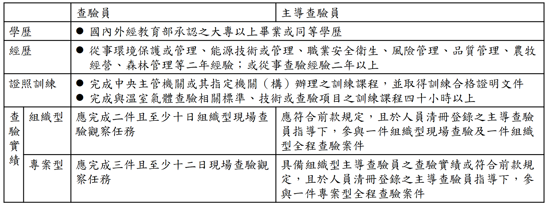 查驗機構設置之查驗人員資格條件 示意圖